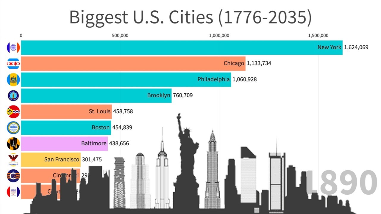 Top 10 Largest Cities in the United States ( US)